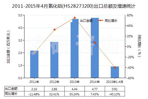2011-2015年4月氯化鋁(HS28273200)出口總額及增速統(tǒng)計 2011-2015年4月氯化鋁(HS28273200)出口總額及增速統(tǒng)計